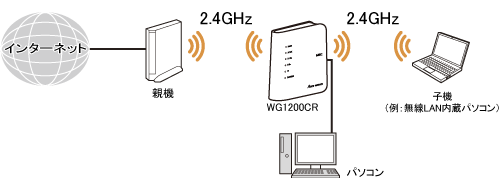 Wi-Fi中継