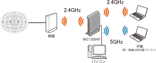 Wi-Fi デュアルバンド中継（Wi-Fi中継）