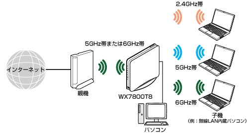 Wi-Fi トライバンド中継（Wi-Fi TVモード中継）
