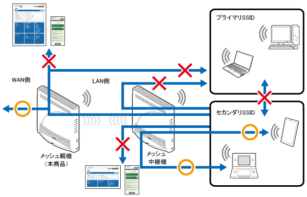 メッシュネットワーク分離機能