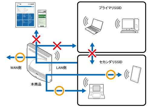 リモートワークWi-Fi（ネットワーク分離機能）