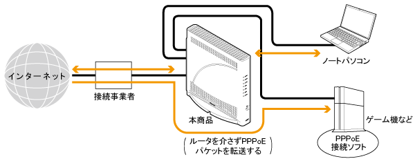 外出先で有線LANに接続