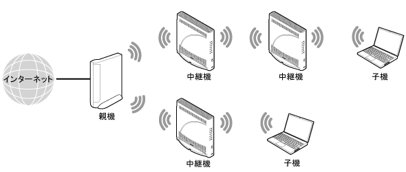 中継機接続イメージ
