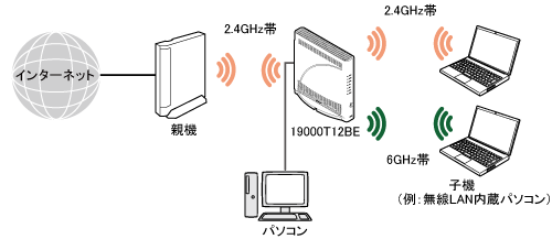 Wi-Fi デュアルバンド中継（Wi-Fi中継）