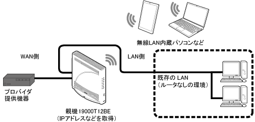 IPv4 over IPv6通信モード