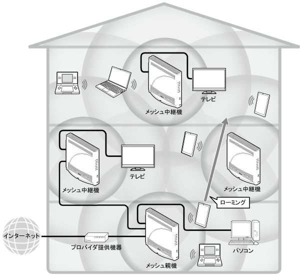 メッシュ中継機
