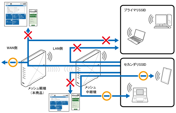 メッシュネットワーク分離機能