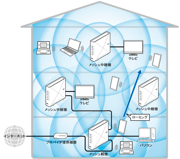 メッシュネットワーク