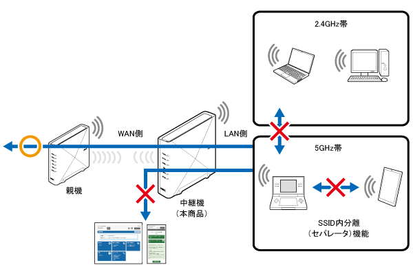 リモートワークWi-Fi（ネットワーク分離機能）
