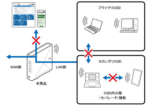 リモートワークWi-Fi（ネットワーク分離機能）
