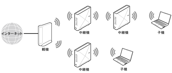 中継機接続イメージ