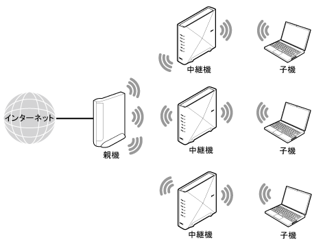 中継機接続イメージ