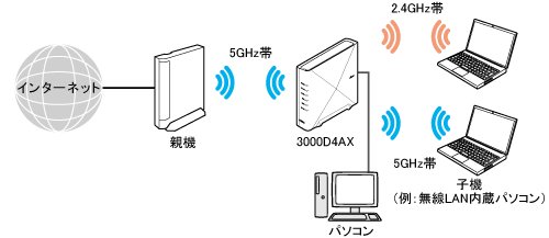 Wi-Fi デュアルバンド中継(Wi-Fi TVモード中継)