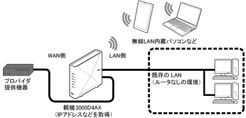 IPv4 over IPv6通信モード