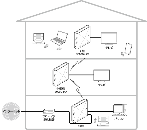 メッシュ機能を利用しない中継機／子機