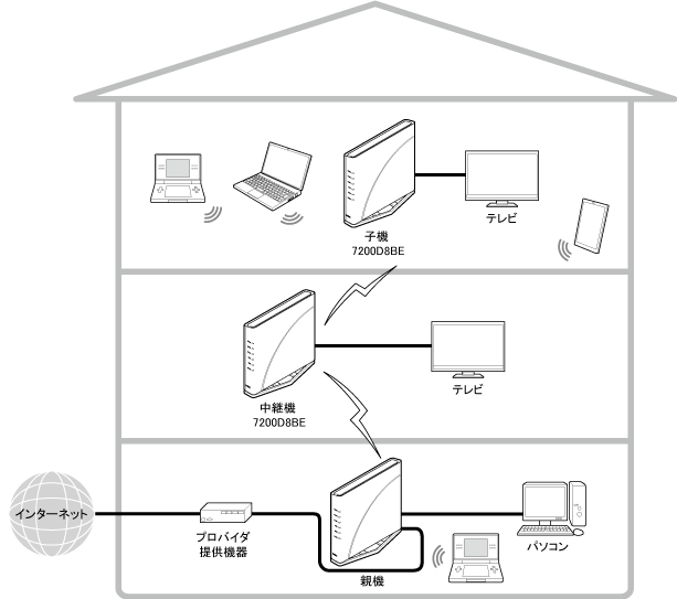 メッシュ機能を利用しない中継機／子機