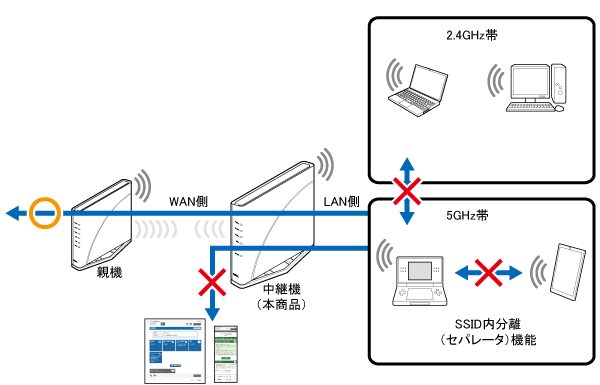 リモートワークWi-Fi（ネットワーク分離機能）
