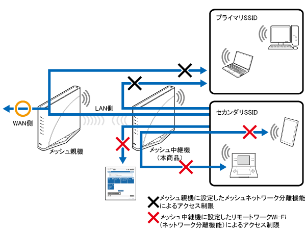 リモートワークWi-Fi（ネットワーク分離機能）