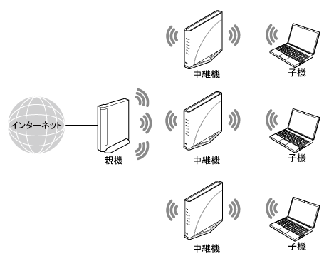 中継機接続イメージ