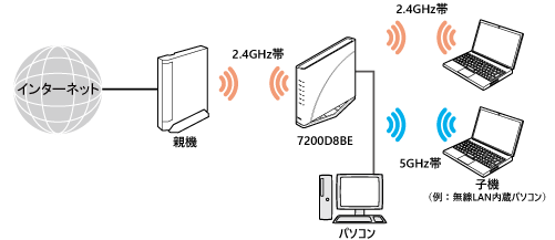 Wi-Fi デュアルバンド中継(Wi-Fi中継)