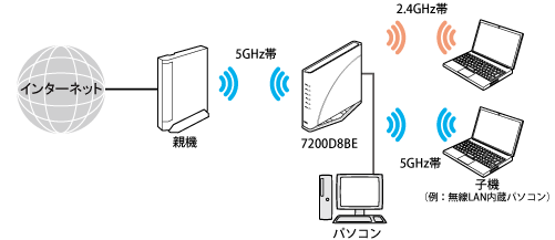 Wi-Fi デュアルバンド中継(Wi-Fi TVモード中継)