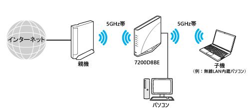 Wi-Fi TVモード中継