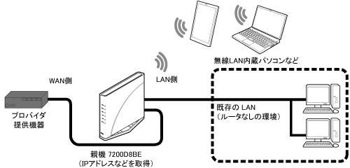 IPv4 over IPv6通信モード