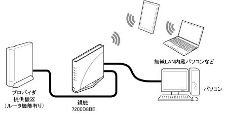 ブリッジモード