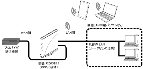 PPPoEルータモード