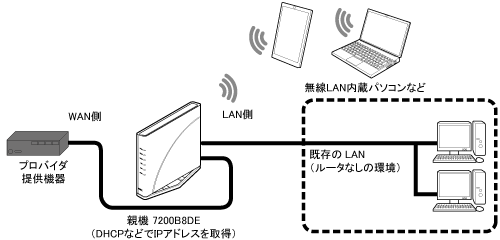 ローカルルータモード