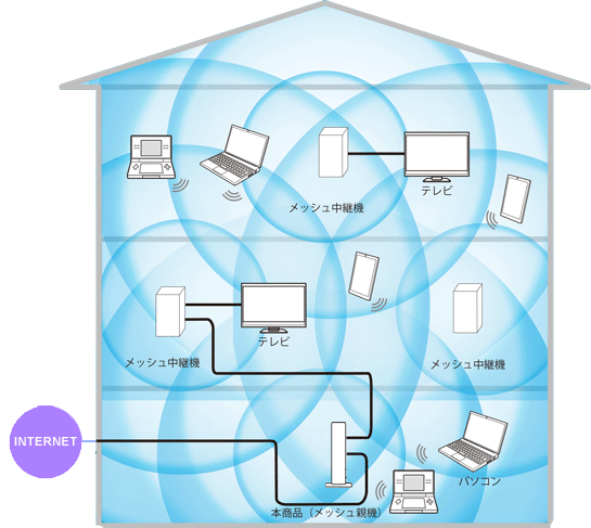 メッシュネットワーク