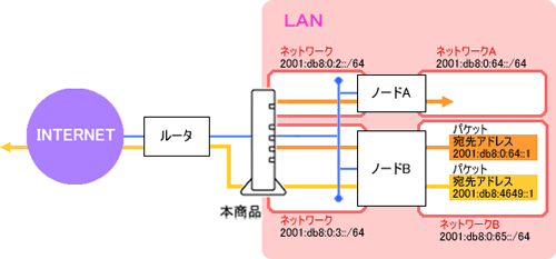 IPv6ルーティングイラスト