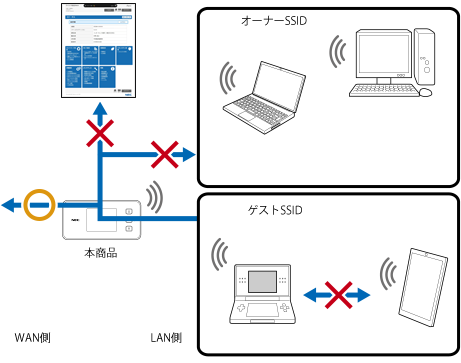 ネットワーク分離機能
