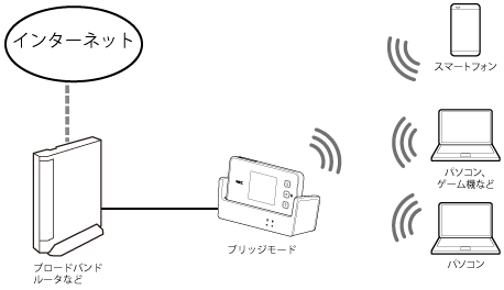 ブリッジモード