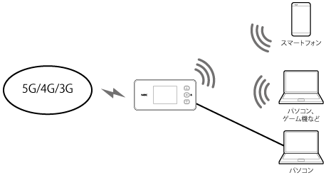 Wi-Fiルータに接続する場合