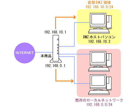 ネットワーク構成例