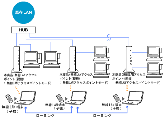 複数台の無線LANアクセスポイント(親機)によるネットワーク拡張