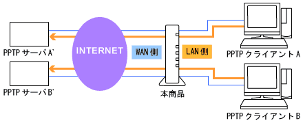 Vpnパススルー機能