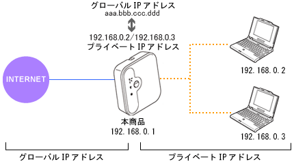 ネットワーク構成例