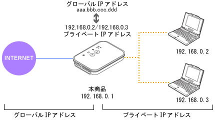 ネットワーク構成例