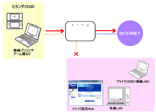 ネットワーク分離機能イメージ