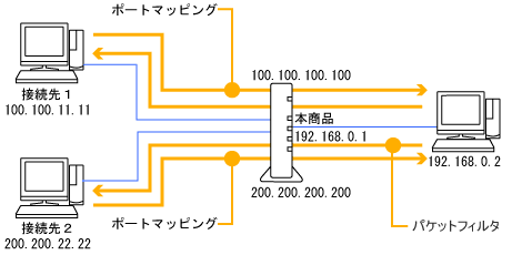 ネットワーク構成例