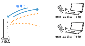 暗号化