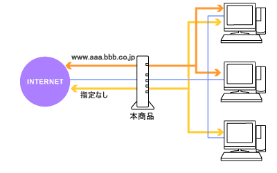 ネットワーク構成例
