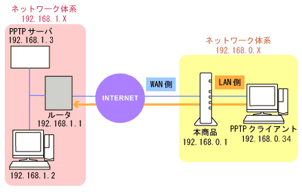 Vpnパススルー機能