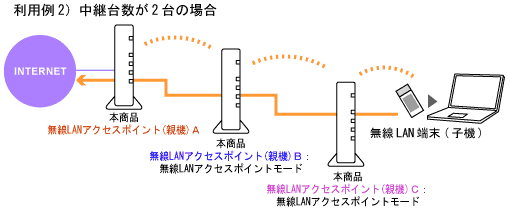 無線LAN中継器