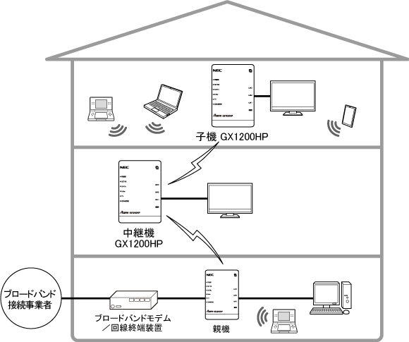 Wi-Fi子機(CONVERTER)/中継機モード