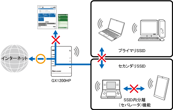 ネットワーク分離機能