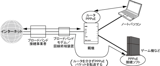 外出先で有線LANに接続