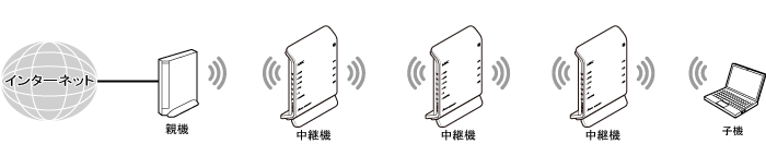 中継機接続イメージ